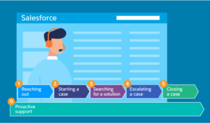Customer Service Support At Salesforce